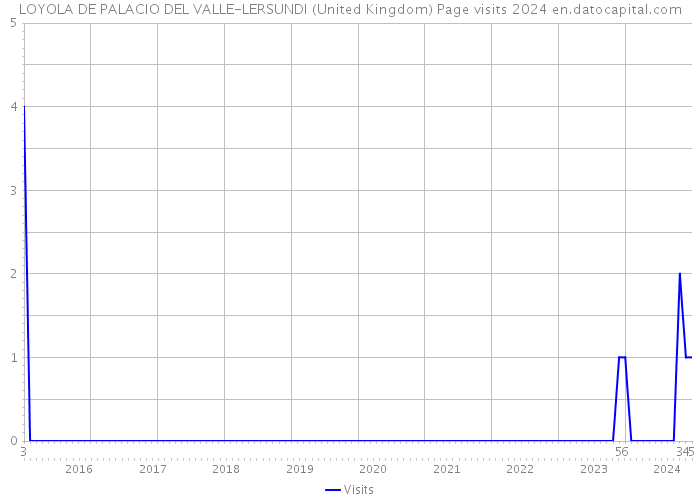 LOYOLA DE PALACIO DEL VALLE-LERSUNDI (United Kingdom) Page visits 2024 