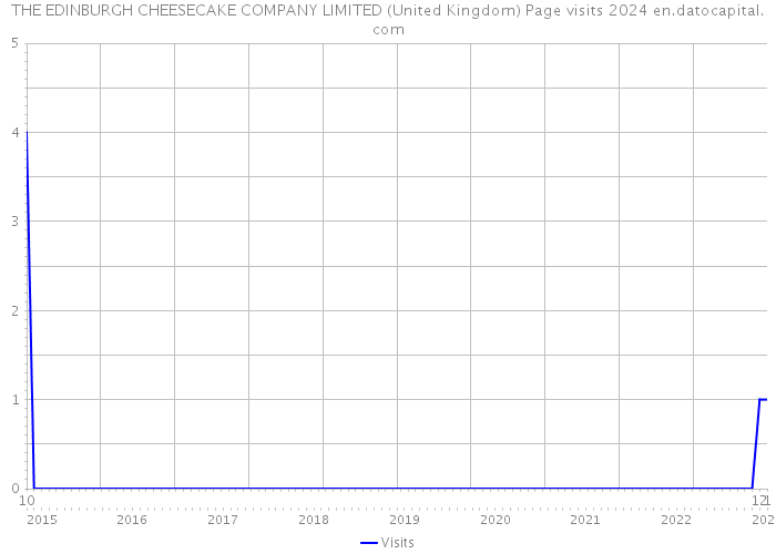 THE EDINBURGH CHEESECAKE COMPANY LIMITED (United Kingdom) Page visits 2024 