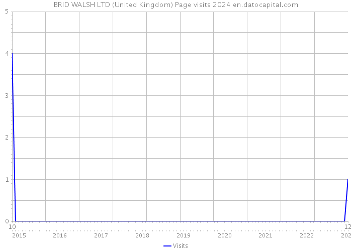BRID WALSH LTD (United Kingdom) Page visits 2024 