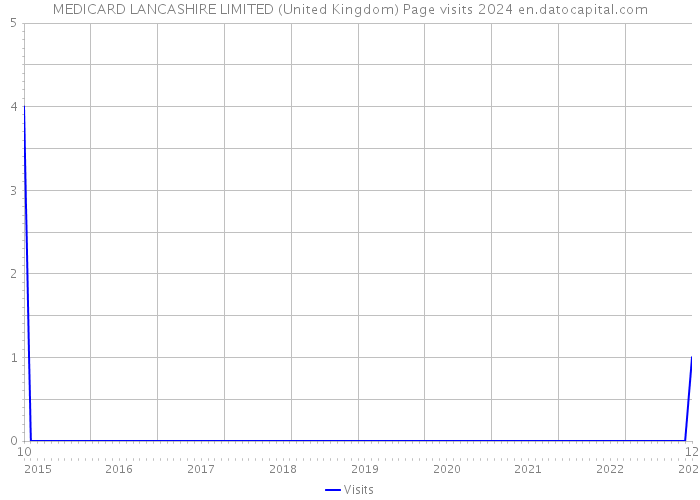 MEDICARD LANCASHIRE LIMITED (United Kingdom) Page visits 2024 
