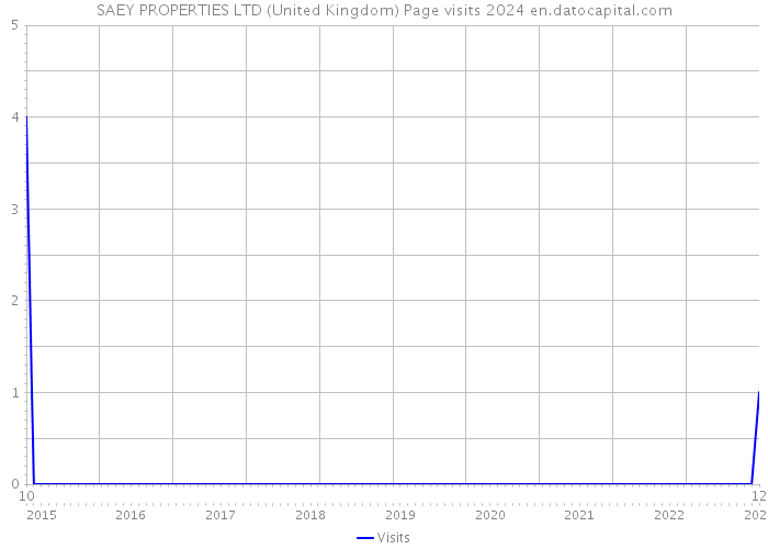 SAEY PROPERTIES LTD (United Kingdom) Page visits 2024 