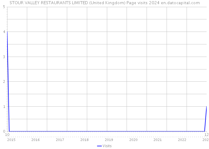 STOUR VALLEY RESTAURANTS LIMITED (United Kingdom) Page visits 2024 