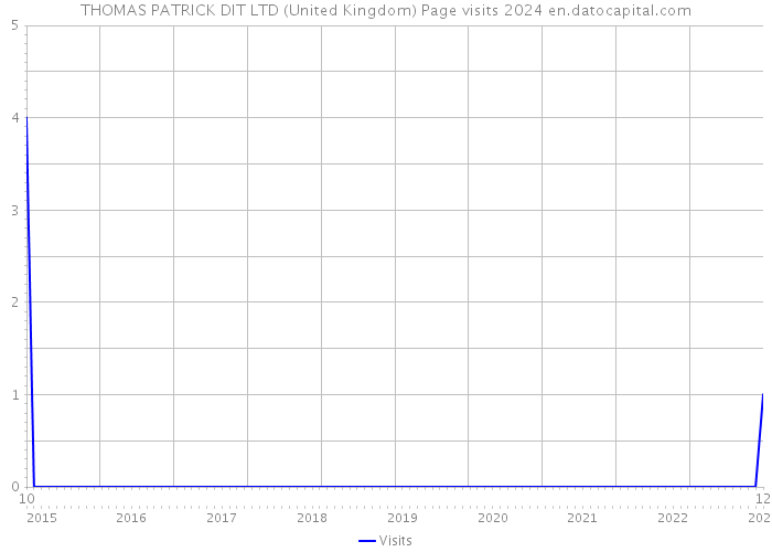 THOMAS PATRICK DIT LTD (United Kingdom) Page visits 2024 