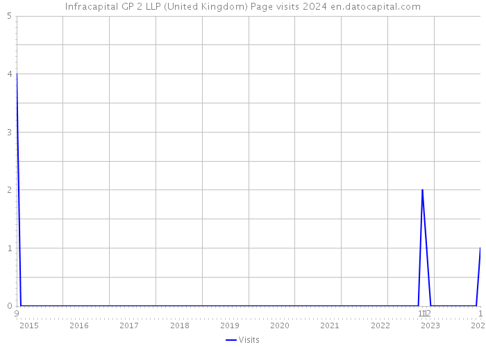 Infracapital GP 2 LLP (United Kingdom) Page visits 2024 