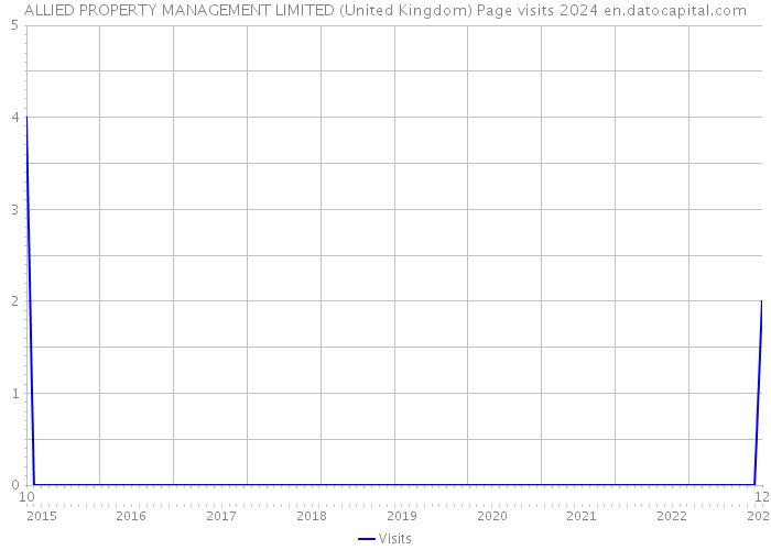 ALLIED PROPERTY MANAGEMENT LIMITED (United Kingdom) Page visits 2024 