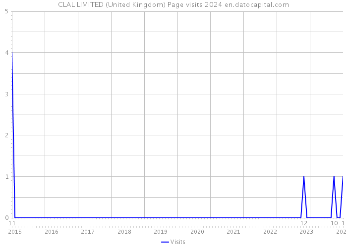 CLAL LIMITED (United Kingdom) Page visits 2024 