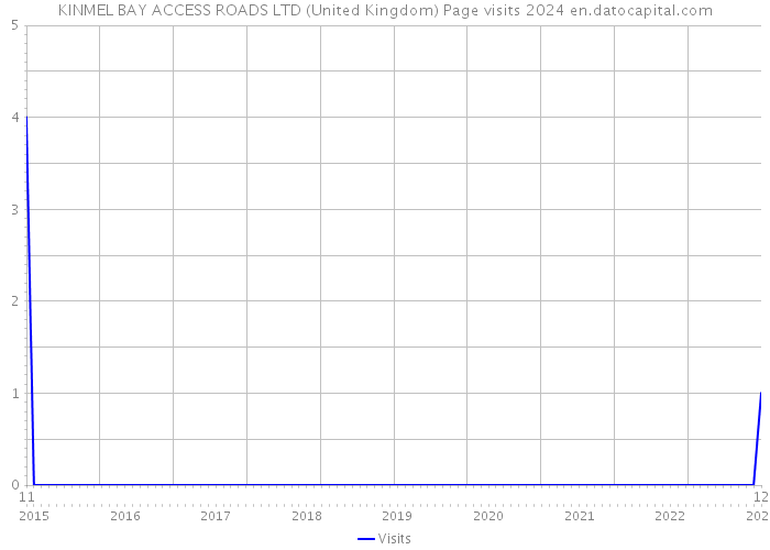 KINMEL BAY ACCESS ROADS LTD (United Kingdom) Page visits 2024 
