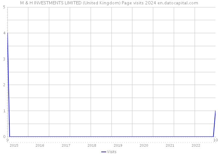 M & H INVESTMENTS LIMITED (United Kingdom) Page visits 2024 