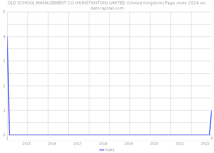 OLD SCHOOL MANAGEMENT CO (HUNSTANTON) LIMITED (United Kingdom) Page visits 2024 
