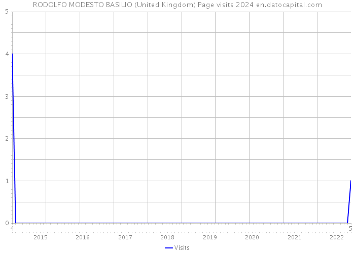 RODOLFO MODESTO BASILIO (United Kingdom) Page visits 2024 