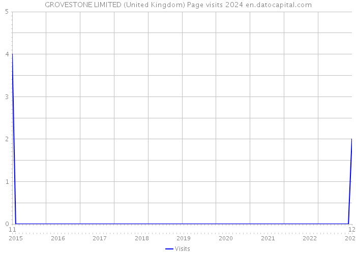 GROVESTONE LIMITED (United Kingdom) Page visits 2024 