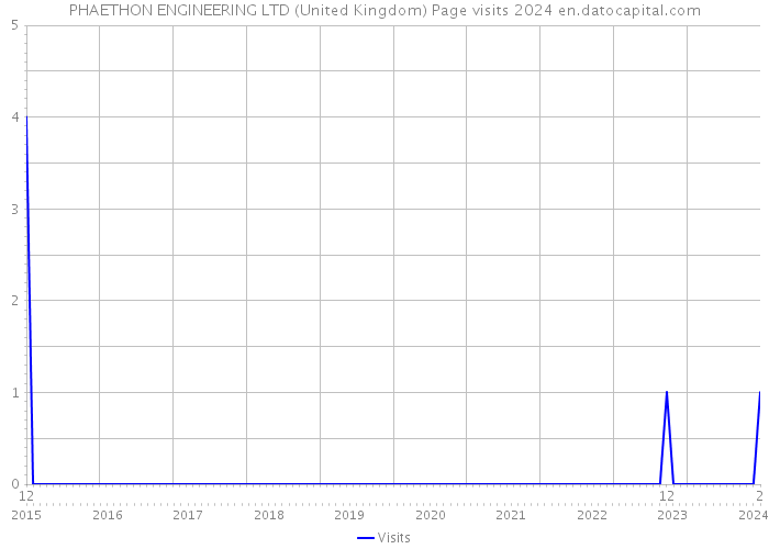 PHAETHON ENGINEERING LTD (United Kingdom) Page visits 2024 