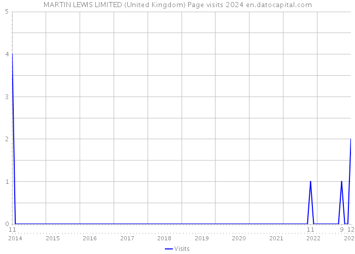 MARTIN LEWIS LIMITED (United Kingdom) Page visits 2024 