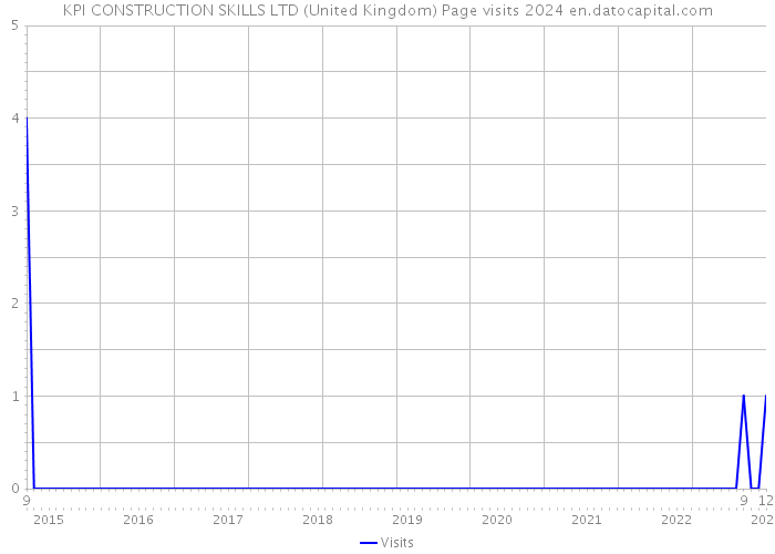 KPI CONSTRUCTION SKILLS LTD (United Kingdom) Page visits 2024 