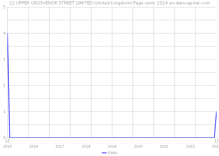 22 UPPER GROSVENOR STREET LIMITED (United Kingdom) Page visits 2024 