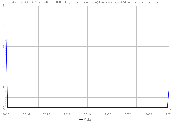 AZ ONCOLOGY SERVICES LIMITED (United Kingdom) Page visits 2024 
