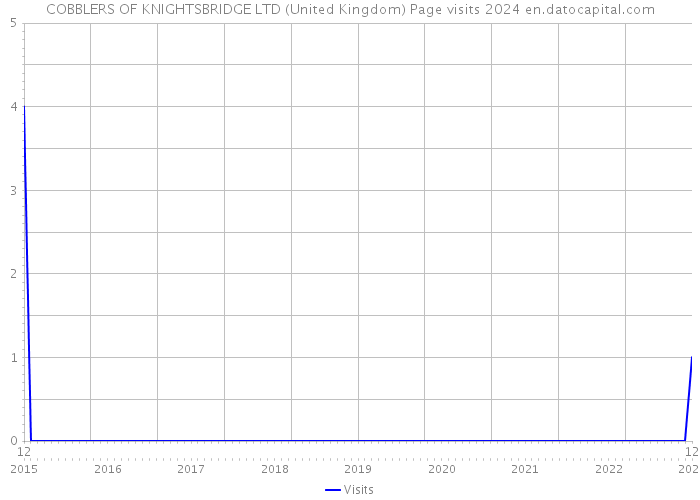 COBBLERS OF KNIGHTSBRIDGE LTD (United Kingdom) Page visits 2024 