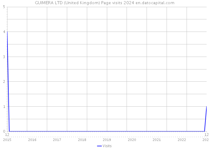 GUIMERA LTD (United Kingdom) Page visits 2024 