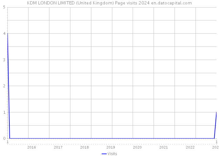 KDM LONDON LIMITED (United Kingdom) Page visits 2024 