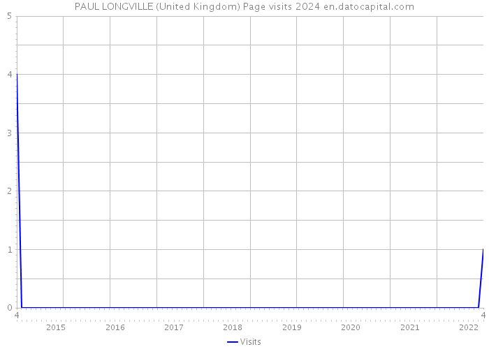 PAUL LONGVILLE (United Kingdom) Page visits 2024 