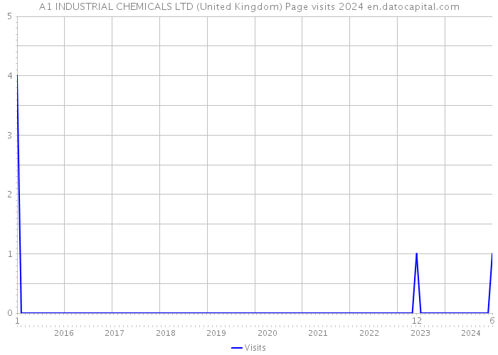 A1 INDUSTRIAL CHEMICALS LTD (United Kingdom) Page visits 2024 
