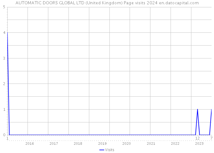 AUTOMATIC DOORS GLOBAL LTD (United Kingdom) Page visits 2024 