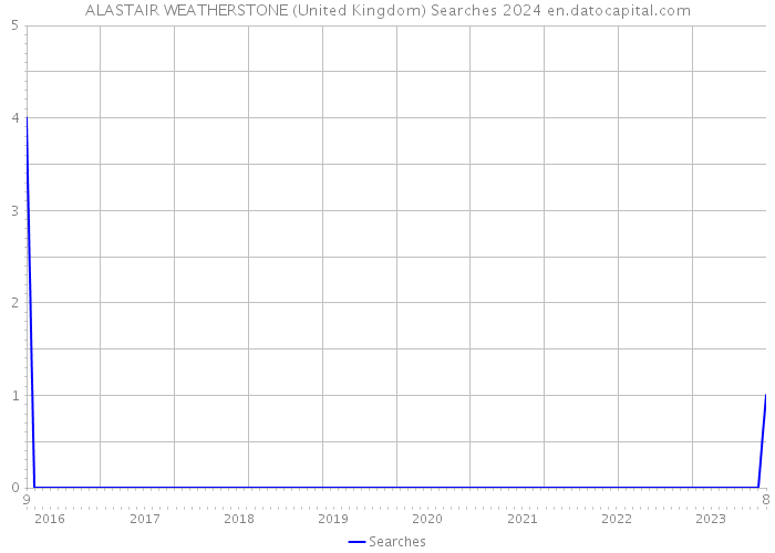 ALASTAIR WEATHERSTONE (United Kingdom) Searches 2024 