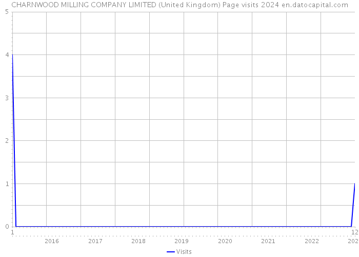 CHARNWOOD MILLING COMPANY LIMITED (United Kingdom) Page visits 2024 