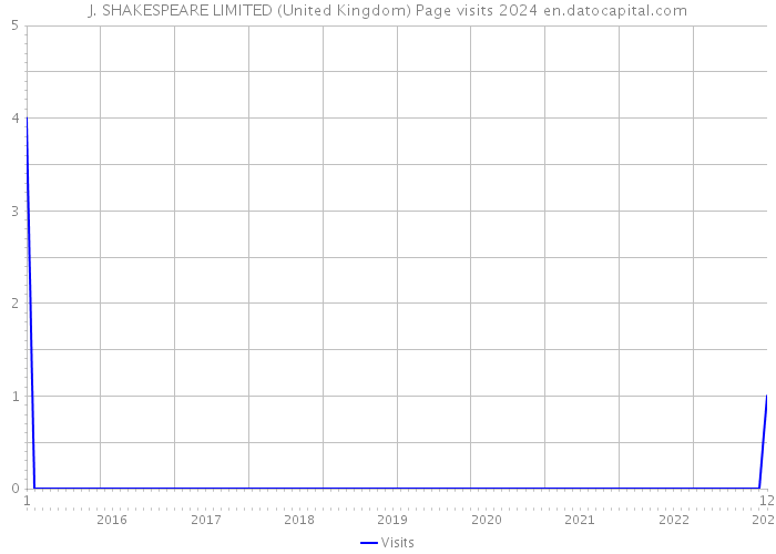 J. SHAKESPEARE LIMITED (United Kingdom) Page visits 2024 