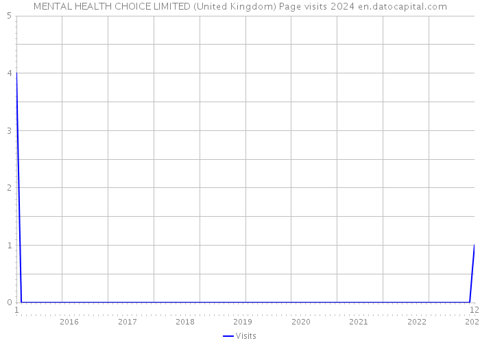 MENTAL HEALTH CHOICE LIMITED (United Kingdom) Page visits 2024 