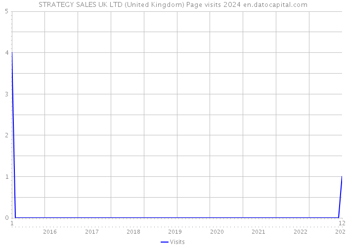STRATEGY SALES UK LTD (United Kingdom) Page visits 2024 
