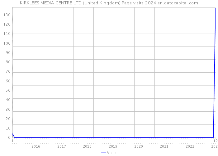 KIRKLEES MEDIA CENTRE LTD (United Kingdom) Page visits 2024 