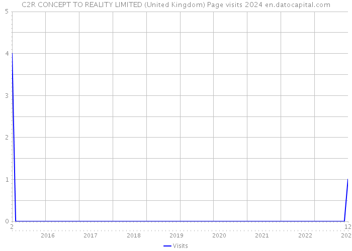 C2R CONCEPT TO REALITY LIMITED (United Kingdom) Page visits 2024 
