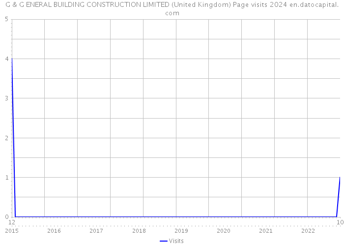 G & G ENERAL BUILDING CONSTRUCTION LIMITED (United Kingdom) Page visits 2024 