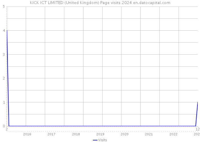 KICK ICT LIMITED (United Kingdom) Page visits 2024 