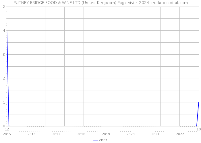 PUTNEY BRIDGE FOOD & WINE LTD (United Kingdom) Page visits 2024 