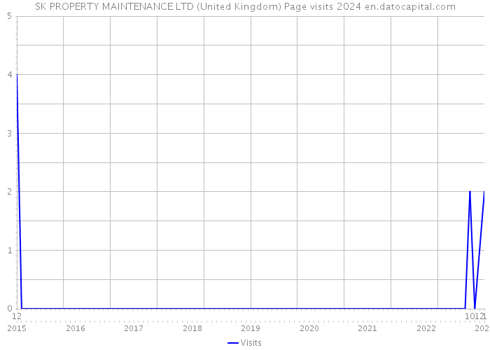 SK PROPERTY MAINTENANCE LTD (United Kingdom) Page visits 2024 