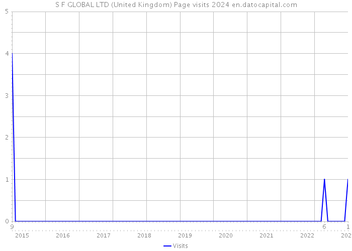 S F GLOBAL LTD (United Kingdom) Page visits 2024 