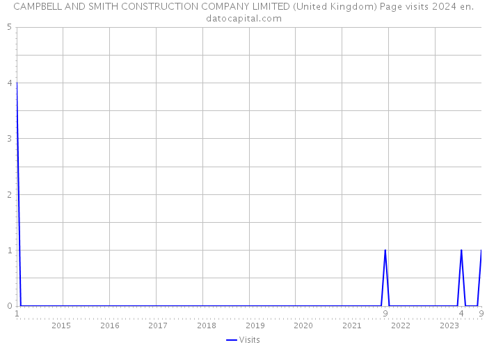 CAMPBELL AND SMITH CONSTRUCTION COMPANY LIMITED (United Kingdom) Page visits 2024 