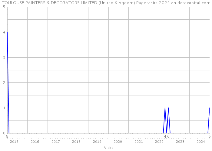TOULOUSE PAINTERS & DECORATORS LIMITED (United Kingdom) Page visits 2024 