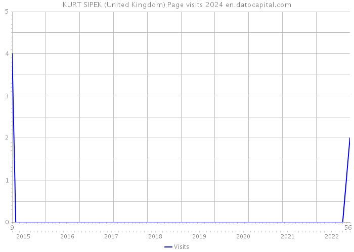 KURT SIPEK (United Kingdom) Page visits 2024 