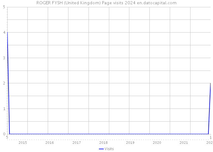 ROGER FYSH (United Kingdom) Page visits 2024 