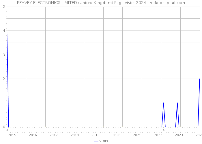 PEAVEY ELECTRONICS LIMITED (United Kingdom) Page visits 2024 