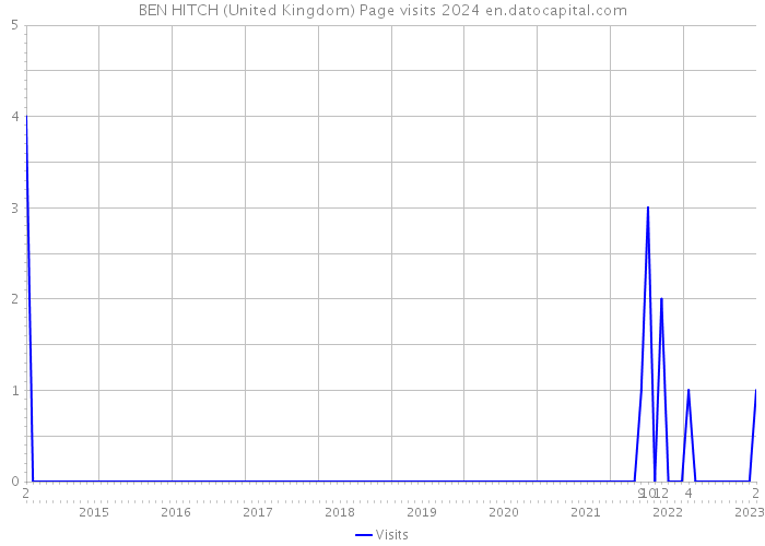 BEN HITCH (United Kingdom) Page visits 2024 