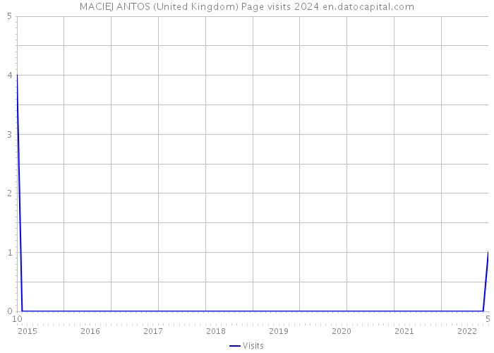 MACIEJ ANTOS (United Kingdom) Page visits 2024 