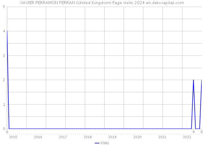 XAVIER PERRAMON FERRAN (United Kingdom) Page visits 2024 