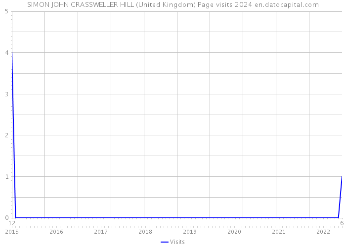 SIMON JOHN CRASSWELLER HILL (United Kingdom) Page visits 2024 