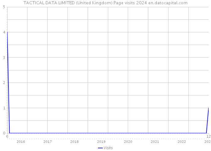 TACTICAL DATA LIMITED (United Kingdom) Page visits 2024 