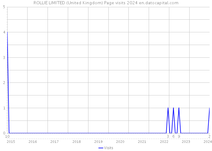 ROLLIE LIMITED (United Kingdom) Page visits 2024 