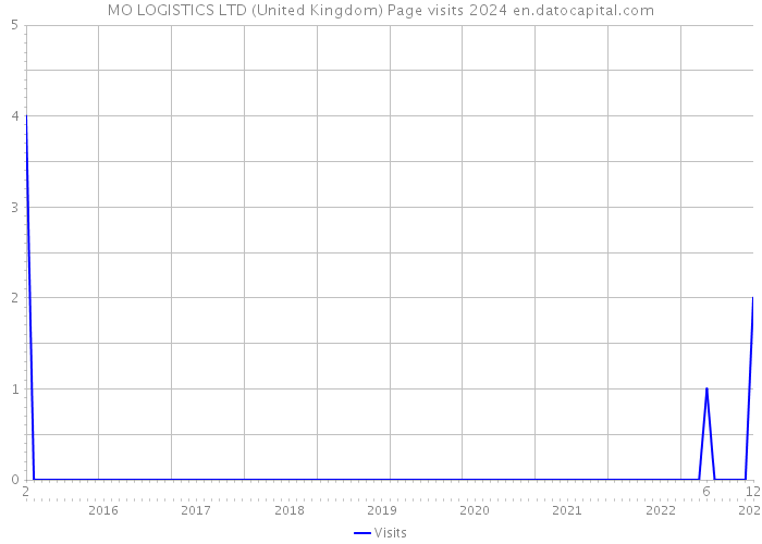 MO LOGISTICS LTD (United Kingdom) Page visits 2024 